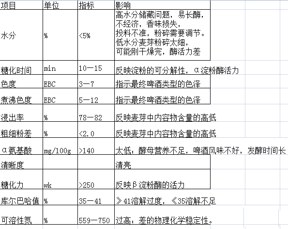 精釀啤酒釀造參數(shù) 精釀啤酒釀造參數(shù)