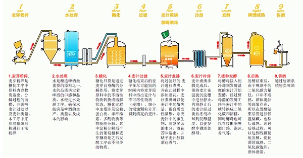 豪魯啤酒釀造工藝流程圖 豪魯啤酒釀造工藝流程圖