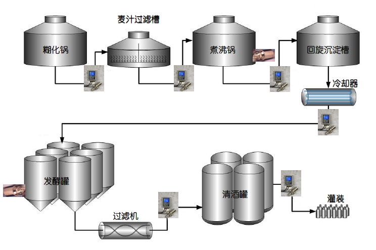 啤酒釀造工藝 啤酒釀造工藝
