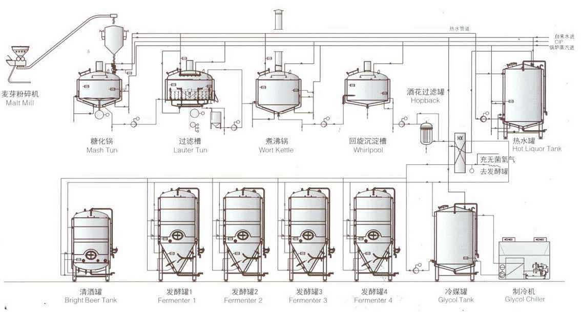 啤酒釀造過程 啤酒釀造過程